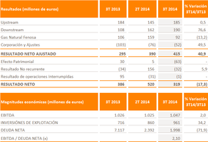 Análisis Repsol 3T 2014