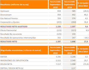Análisis Repsol 3T 2014