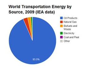 Nuestra dependencia del petróleo