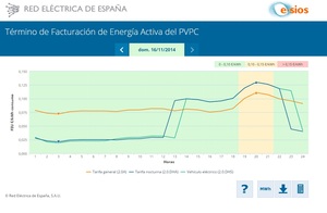 Aproveche!!! Hoy la energía eléctrica esta barata.