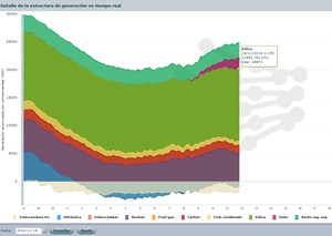Aproveche!!! Hoy la energía eléctrica esta barata.
