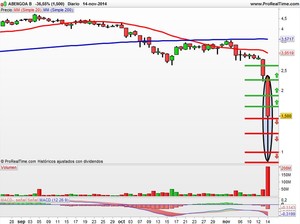 Recomendaciones de ACS, Sacyr Vallehermoso y Abengoa.