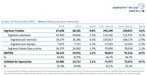 América Móvil (AMX)