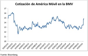 América Móvil (AMX)