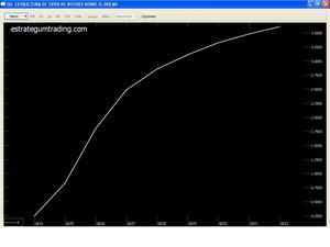 Comprando grados de inclinación de la curva de intereses
