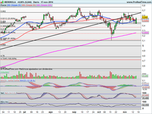 Tratando de salir del lateral ¿Lo conseguiremos? Discurso de Dragui, Perspectivas y Valores Interesantes