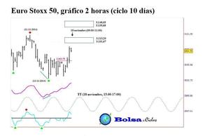 Euro Stoxx 50: nuevo éxito especulativo conforme al ciclo de 10 días
