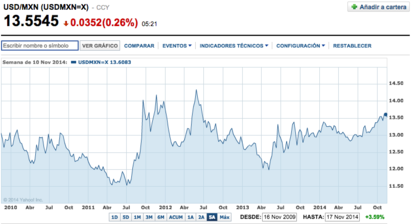 Tipo de cambio peso mexicano (MXN)