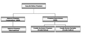 Casa de bolsa Finamex