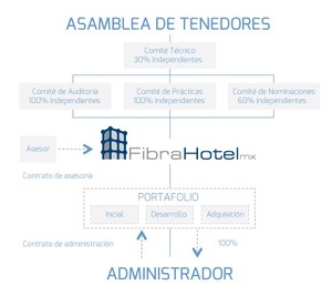FibraHotel (FIHO)