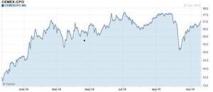 Empresas más exitosas en la Bolsa Mexicana de Valores