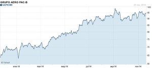 Empresas más exitosas en la Bolsa Mexicana de Valores
