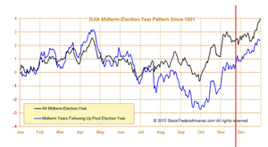 Estacionalidad S&P500 - Semana del 24 de Noviembre