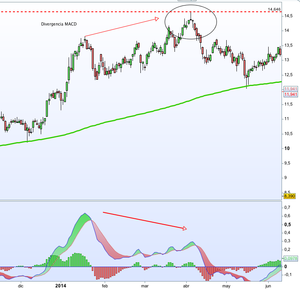 Revisión de Indra - Evolución bajista
