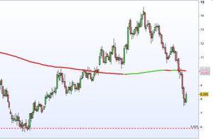 Revisión de Indra - Evolución bajista