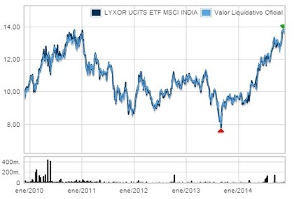 ¿Invertir en India? Lyxor UCITS ETF MSCI India