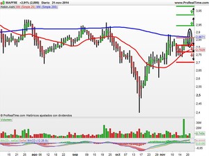 Recomendaciones de Realia, Mapfre e Iberdrola