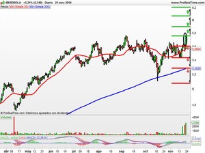 Recomendaciones de Realia, Mapfre e Iberdrola