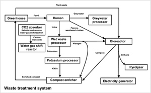 Tecnología del negocio ecológico