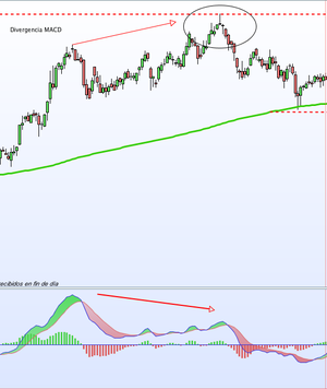 Estrategia usando Divergencia con MACD