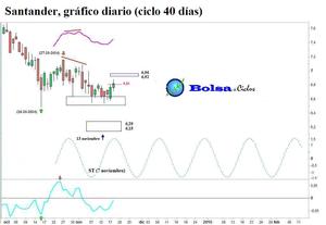 Santander: nuevo éxito especulativo con arreglo al ciclo de 40 días