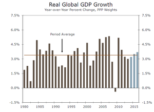 Crecimiento Global en 2015