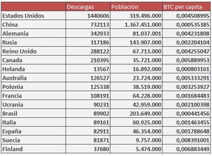 ¿En qué país se descargan más bitcoins?