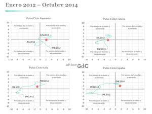 Alemania, Francia, Italia y España ¿En qué punto del ciclo se sitúan?