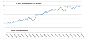 La demanda de petróleo, ¿una fuerza imparable?