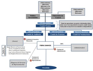 Fibra Danhos (DANHOS)