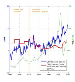 La demanda de petróleo, ¿una fuerza imparable?