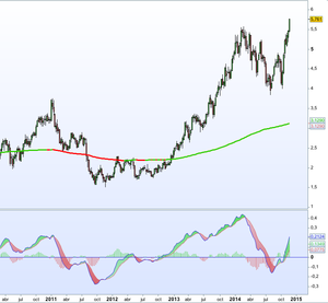 Aplicando MACD al análisis de IAG
