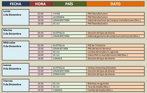 Agenda semanal y situación de los mercados