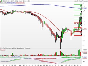 Recomendaciones de Neuron Bio, OHL y Bankinter