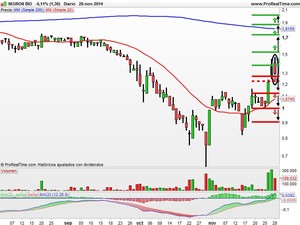 Recomendaciones de Neuron Bio, OHL y Bankinter