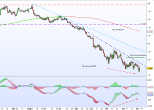 Reflexiones de diciembre sobre el EUR / USD
