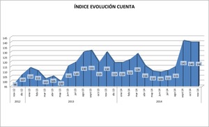 ¿El mejor indicador para trading?. Noviembre 2014