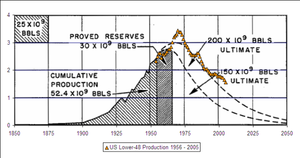 La oferta de petróleo, ¿un objeto inamovible?