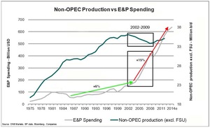 La oferta de petróleo, ¿un objeto inamovible?