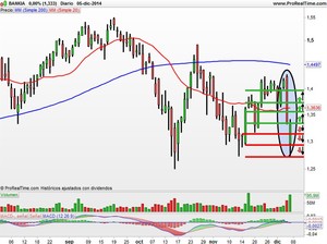 Recomendaciones de Bankia, Prisa y Mapfre