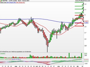 Recomendaciones de Bankia, Prisa y Mapfre