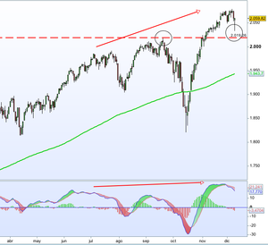 Revisión IBEX35 y SP500 - Diciembre 2014