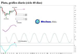 Oro y plata: ciclo de 40 días
