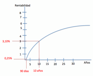 Invirtiendo a largo plazo con la curva de tipos