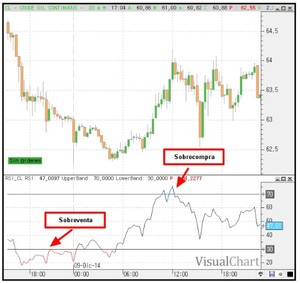 Comparativa estocástico y RSI