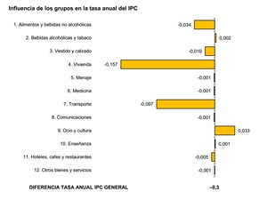 El IPC de noviembre y las Socimi.