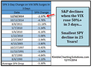 El VIX sube un 50% pero el S&P500 aguanta...