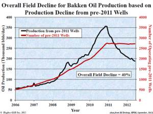 El pico de petróleo aquí y ahora