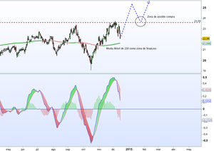 Análisis Inditex - Diciembre 2014