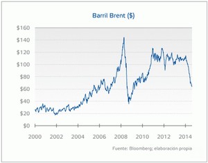 ¿A qué se debe la caída del precio del petróleo?